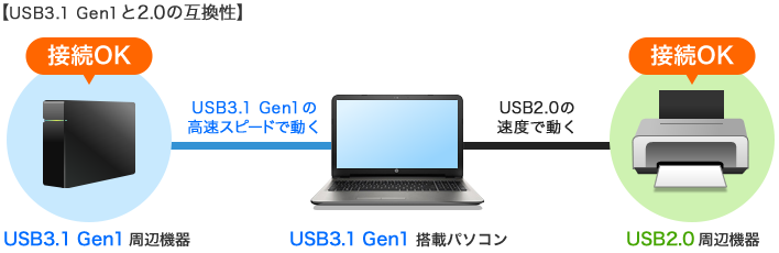 USB 3.0と2.0の互換性